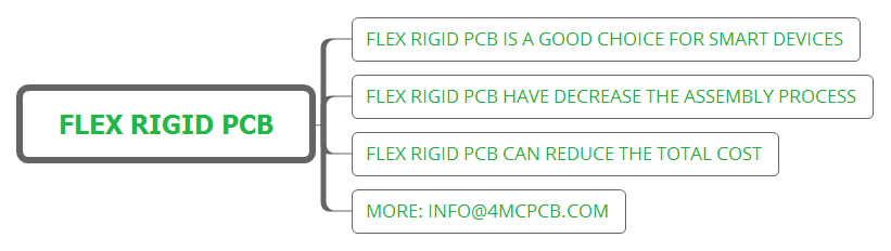 Three trends of flex rigid PCB you should know