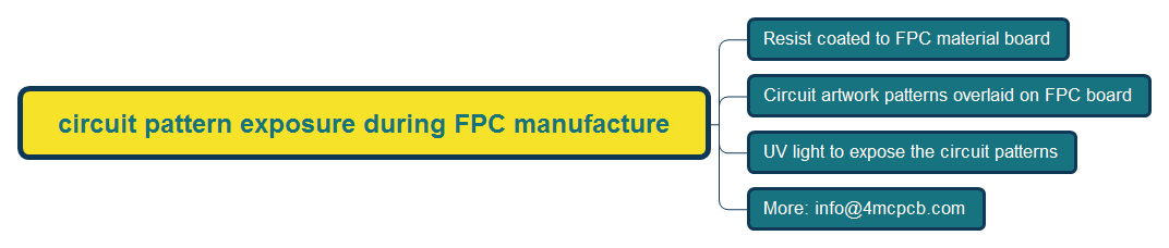 circuit pattern exposure during FPC manufacture