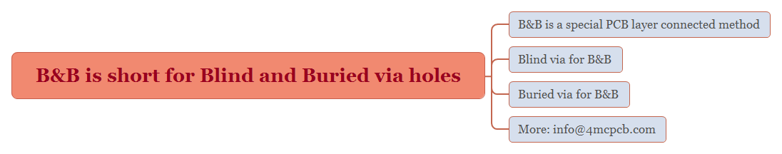 bb-is-short-for-blind-and-buried-via-holes